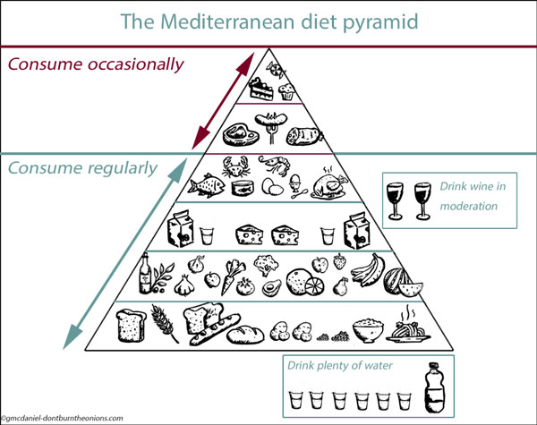 diet-pyramid